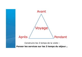 Avant




                  Voyage

  Après                               Pendant
       Construire les 3 temps de la visite :
Penser les services sur les 3 temps du séjour…
 