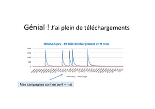 Génial	
  !	
  J’ai	
  plein	
  de	
  téléchargements	
  
                                                       	
  
                 IRhoneAlpes	
  -­‐	
  39	
  400	
  téléchargement	
  en	
  9	
  mois	
  	
  
    2000	
  

    1500	
  

    1000	
  

     500	
  

         0	
  




                                               France	
  	
     Europe	
  



Mes campagnes sont en avril – mai
 