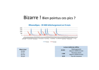 Bizarre	
  !	
  Bien	
  pointus	
  ces	
  pics	
  ?
                                                                 	
  
                         IRhoneAlpes	
  -­‐	
  39	
  400	
  téléchargement	
  en	
  9	
  mois	
  	
  
 2000	
  
 1500	
  
 1000	
  
   500	
  
       0	
  




                                                       France	
  	
     Europe	
  



                                                                                                                                            La	
  dure	
  réalité	
  des	
  chiﬀres	
  	
  
Mises	
  à	
  jour	
                                                                                                                                               Téléchargements	
  	
  
                                                                                     	
  	
  	
  	
  	
  	
  	
  	
  	
  	
  26	
  815	
  	
  	
  	
  
  16-­‐févr	
                                                                                                                                                  depuis	
  le	
  18/04	
  (6	
  mois)	
  
  11-­‐avr.	
                                                                                                                                                     	
  Nouveaux	
  clients	
  	
  
                                                                                      	
  	
  	
  	
  	
  	
  	
  	
  	
  	
  	
  	
  2	
  200	
  	
  	
  	
  
  03-­‐mai	
                                                                                                                                                   depuis	
  le	
  18/04	
  (6	
  mois)	
  
  29-­‐juin	
                                                                                                                         8,2%	
                     Taux	
  de	
  croissance	
  
 