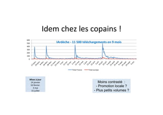 Idem	
  chez	
  les	
  copains	
  !
                                                             	
  
600	
  
500	
                             IArdèche	
  -­‐	
  11	
  500	
  téléchargements	
  en	
  9	
  mois	
  	
  	
  
400	
  
300	
  
200	
  
100	
  
    0	
  




                                                    Total	
  France	
     Total	
  europe	
  




      Mises	
  à	
  jour	
  
       14	
  janvier	
                                                                 Moins contrasté :
       16	
  février.	
  
         3	
  mai	
  
                                                                                     - Promotion locale ?
        15	
  juillet	
                                                            - Plus petits volumes ?
 