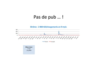 Pas	
  de	
  pub	
  …	
  !
                                                              	
  
                          IDrôme	
  -­‐	
  2	
  800	
  téléchargements	
  en	
  9	
  mois	
  	
  
300	
  
200	
  
100	
  
    0	
  




                                                     france	
     europe	
  



            Mises	
  à	
  jour	
  
               7	
  mai	
  
             13	
  juillet	
  
 