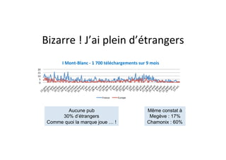 Bizarre	
  !	
  J’ai	
  plein	
  d’étrangers
                                                    	
  
                I	
  Mont-­‐Blanc	
  -­‐	
  1	
  700	
  téléchargements	
  sur	
  9	
  mois	
  
20	
  
15	
  
10	
  
 5	
  
 0	
  




                                                France	
     Europe	
  




                 Aucune pub                                                         Même constat à
               30% d’étrangers                                                       Megève : 17%
          Comme quoi la marque joue … !                                             Chamonix : 60%
 