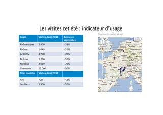 Les	
  visites	
  cet	
  été	
  :	
  indicateur	
  d’usage	
  
                                                                                  	
  
Appli.	
               Visites	
  Août	
  2011	
     Baisse	
  en	
  
                                                     septembre	
  
Rhône-­‐Alpes	
        2	
  800	
                    -­‐	
  38%	
  
Rhône	
                1	
  040	
                    -­‐	
  26%	
  
Ardèche	
              4	
  700	
                    -­‐	
  70%	
  
Drôme	
                1	
  200	
                    -­‐	
  52%	
  
Megève	
               2	
  030	
                    -­‐	
  70%	
  
Chamonix	
             12	
  000	
                   -­‐	
  50%	
  
Sites	
  mobiles	
     Visites	
  Août	
  2011	
  

Ain	
                  700	
                         -­‐	
  42%	
  
Les	
  Gets	
          5	
  300	
                    -­‐	
  52%	
  
 