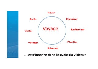 Rêver


    Après                  Comparer




Visiter
             Voyage            Rechercher




   Voyager                  Planifier


               Réserver


… et s’inscrire dans le cycle du visiteur
 