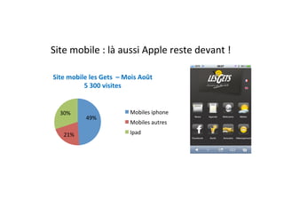 Site	
  mobile	
  :	
  là	
  aussi	
  Apple	
  reste	
  devant	
  !	
  

Site	
  mobile	
  les	
  Gets	
  	
  –	
  Mois	
  Août	
  
             5	
  300	
  visites	
  


    30%	
                                   Mobiles	
  iphone	
  
                  49%	
  
                                            Mobiles	
  autres	
  

      21%	
                                 Ipad	
  
 
