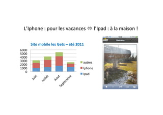 L’Iphone	
  :	
  pour	
  les	
  vacances	
  ó	
  l’Ipad	
  :	
  à	
  la	
  maison	
  !	
  

           Site	
  mobile	
  les	
  Gets	
  –	
  été	
  2011	
  
6000	
  
5000	
  
4000	
  
3000	
                                                        autres	
  
2000	
  
1000	
                                                        Iphone	
  
   0	
  
                                                              Ipad	
  
 