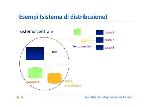 Basi di Dati - A2 - Tecnologia dei sistemi informativi | PPT