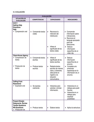 IV. EVALUACIÓN
EVALUACIÓN
SITUACIÓN DE
EVALUACIÓN
COMPETENCIAS CAPACIDADES INDICADORES
Unit 3
Getting Help
Directions
Help
 Comprensión oral  Comprende textos
orales
 Reconoce la
intención del
interlocutor.
 Infiere el
significado de los
textos orales
 Comprende
información sobre
indicaciones.
 Reconoce el
lenguaje apropiado
para dar
direcciones.
 Deduce
información
específica de un
video clip.
Clean-House Agency
 Comprensión de
textos
 Producción de
textos
 Comprende textos
escritos
 Produce textos
escritos
 Infiere el
significado de los
textos escritos.
 Redacta textos
escritos de manera
clara y coherente,
adecuando el
registro a la
situación
comunicativa.
 Deduce
información
específica de un
anuncio.
 Completa una
entrevista
basándose en la
información de un
anuncio.
Calling From
Newsstand
 Expresión oral  Se expresa
oralmente
 Interactúa para
solicitar o brindar
información.
 Interactúa en un
diálogo para pedir
favores.
 Interactúa en un
diálogo para
expresar
posibilidad.
Present Simple:
Statements, Review
Yes/No Questions
Wh-Questions
 Producción de
 Produce textos  Elabora textos  Aplica la estructura
 