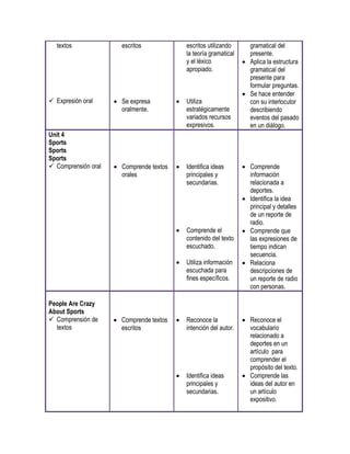 textos
 Expresión oral
escritos
 Se expresa
oralmente.
escritos utilizando
la teoría gramatical
y el léxico
apropiado.
 Utiliza
estratégicamente
variados recursos
expresivos.
gramatical del
presente.
 Aplica la estructura
gramatical del
presente para
formular preguntas.
 Se hace entender
con su interlocutor
describiendo
eventos del pasado
en un diálogo.
Unit 4
Sports
Sports
Sports
 Comprensión oral  Comprende textos
orales
 Identifica ideas
principales y
secundarias.
 Comprende el
contenido del texto
escuchado.
 Utiliza información
escuchada para
fines específicos.
 Comprende
información
relacionada a
deportes.
 Identifica la idea
principal y detalles
de un reporte de
radio.
 Comprende que
las expresiones de
tiempo indican
secuencia.
 Relaciona
descripciones de
un reporte de radio
con personas.
People Are Crazy
About Sports
 Comprensión de
textos
 Comprende textos
escritos
 Reconoce la
intención del autor.
 Identifica ideas
principales y
secundarias.
 Reconoce el
vocabulario
relacionado a
deportes en un
artículo para
comprender el
propósito del texto.
 Comprende las
ideas del autor en
un artículo
expositivo.
 