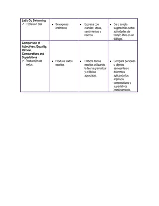 Let's Go Swimming
 Expresión oral  Se expresa
oralmente
 Expresa con
claridad ideas,
sentimientos y
hechos.
 Da o acepta
sugerencias sobre
actividades de
tiempo libre en un
diálogo.
Comparison of
Adjectives: Equality,
Review,
Comparatives and
Superlatives
 Producción de
textos.
 Produce textos
escritos
 Elabora textos
escritos utilizando
la teoría gramatical
y el léxico
apropiado.
 Compara personas
u objetos
semejantes o
diferentes
aplicando los
adjetivos
comparativos y
superlativos
correctamente.
 