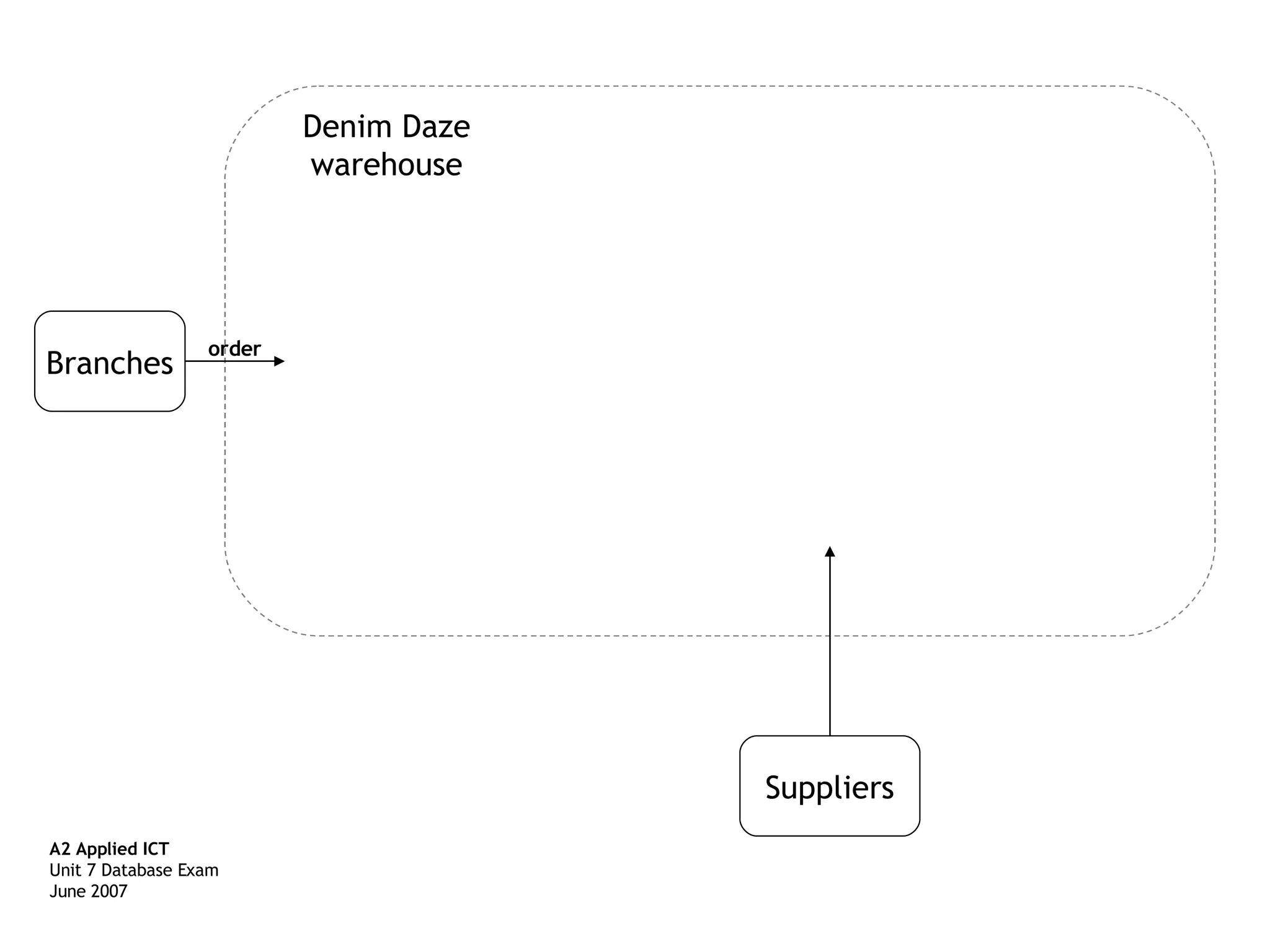 Branches Suppliers Denim Daze warehouse A2 Applied ICT Unit 7 Database Exam June 2007 order 