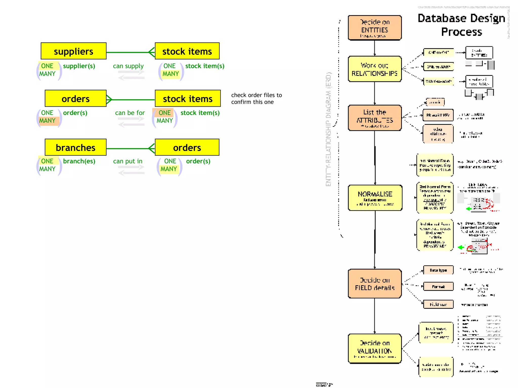(  ) (  ) (  ) (  ) (  ) (  ) stock items orders suppliers stock items orders branches ONE  supplier(s)  can supply  ONE  stock item(s)  MANY  MANY ONE  order(s)  can be for  ONE  stock item(s)  MANY  MANY ONE  branch(es)  can put in  ONE  order(s)  MANY  MANY check order files to confirm this one 