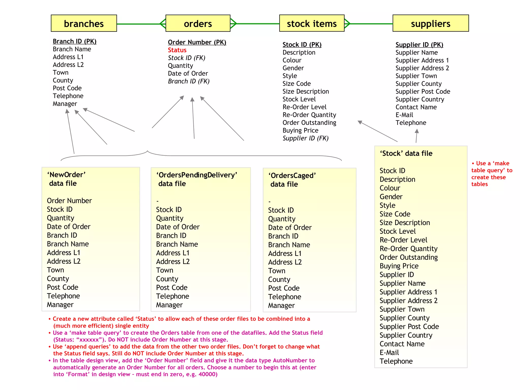 ‘ Stock’ data file Stock ID Description Colour Gender Style Size Code Size Description Stock Level Re-Order Level Re-Order Quantity Order Outstanding Buying Price Supplier ID Supplier Name Supplier Address 1 Supplier Address 2 Supplier Town Supplier County Supplier Post Code Supplier Country Contact Name E-Mail Telephone ‘ NewOrder’  data file Order Number Stock ID Quantity Date of Order Branch ID Branch Name Address L1 Address L2 Town County Post Code Telephone Manager Branch ID (PK) Branch Name Address L1 Address L2 Town County Post Code Telephone Manager Supplier ID (PK) Supplier Name Supplier Address 1 Supplier Address 2 Supplier Town Supplier County Supplier Post Code Supplier Country Contact Name E-Mail Telephone Order Number (PK) Status Stock ID (FK) Quantity Date of Order Branch ID (FK) Stock ID (PK) Description Colour Gender Style Size Code Size Description Stock Level Re-Order Level Re-Order Quantity Order Outstanding Buying Price Supplier ID (FK) ‘ OrdersPendingDelivery’  data file - Stock ID Quantity Date of Order Branch ID Branch Name Address L1 Address L2 Town County Post Code Telephone Manager ‘ OrdersCaged’  data file - Stock ID Quantity Date of Order Branch ID Branch Name Address L1 Address L2 Town County Post Code Telephone Manager Create a new attribute called ‘Status’ to allow each of these order files to be combined into a  (much more efficient) single entity Use a ‘make table query’ to create the Orders table from one of the datafiles. Add the Status field  (Status: “xxxxxx”). Do NOT include Order Number at this stage. Use ‘append queries’ to add the data from the other two order files. Don’t forget to change what  the Status field says. Still do NOT include Order Number at this stage. In the table design view, add the ‘Order Number’ field and give it the data type AutoNumber to  automatically generate an Order Number for all orders. Choose a number to begin this at (enter  into ‘Format’ in design view – must end in zero, e.g. 40000) Use a ‘make table query’ to create these tables branches suppliers stock items orders 