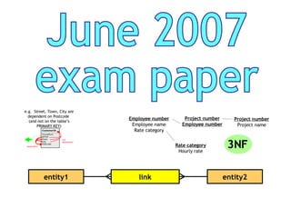 June 2007 exam paper Employee number  Employee name Rate category Project number Employee number Project number  Project name Rate category Hourly rate entity1 entity2 link e.g.  Street, Town, City are dependent on Postcode  (and not on the table’s PRIMARY KEY) CustomerID HouseNum Street Town City Postcode dependent   not dependent  3NF 