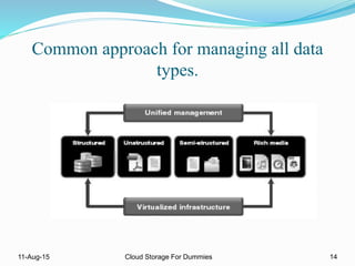 Common approach for managing all data
types.
11-Aug-15 14Cloud Storage For Dummies
 