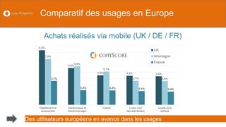 Comparatif des usages en Europe 
Achats réalisés via mobile (UK / DE / FR) 
Des utilisateurs européens en avance dans les usages  
