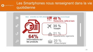 Les Smartphones nous renseignent dans la vie quotidienne 
24 
Base : échantillon de 1000 utilisateurs de Smartphones – source Google  