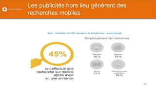 Les publicités hors lieu génèrent des recherches mobiles 
25 
Base : échantillon de 1000 utilisateurs de Smartphones – source Google  