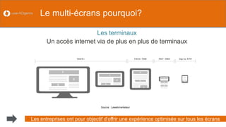 Les terminaux 
Un accès internet via de plus en plus de terminaux 
Le multi-écrans pourquoi? 
31 
Source : Lewebmarketeur 
Les entreprises ont pour objectif d’offrir une expérience optimisée sur tous les écrans  