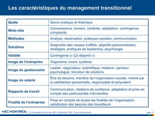 © Duchastel & École des HEC de Montréal, 2007. Tous droits réservés. page 12
Les caractéristiques du management transitionnel
Prise en compte de toutes les finalités de l’organisation,
satisfaction des besoins des travailleurs
Finalité de l’entreprise
Communication, relations de confiance, adaptation et prise en
compte des particularités individuelles
Rapports de travail
Être de besoins, membre de l’organisation sociale, motivé par
la satisfaction personnelle, responsable et polyvalent
Image du salarié
Leader, négociateur, scientifique, médecin, penseur,
psychologue, bricoleur de solutions
Image du gestionnaire
Organisme vivant, système
Image de l’entreprise
Contingente (« Ça dépend »)
Validité
Diagnostic des causes à effets, objectifs personnalisées,
stratégies, pratiques de leadership, psychologie
Solutions
Analyse, observation, pratiques sociales, communication
Méthodes
Connaissance, humain, contexte, adaptation, contingence,
complexité
Mots-clés
Savoir pratique et théorique
Quête
 