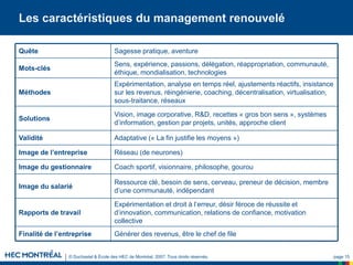 © Duchastel & École des HEC de Montréal, 2007. Tous droits réservés. page 15
Les caractéristiques du management renouvelé
Générer des revenus, être le chef de file
Finalité de l’entreprise
Expérimentation et droit à l’erreur, désir féroce de réussite et
d’innovation, communication, relations de confiance, motivation
collective
Rapports de travail
Ressource clé, besoin de sens, cerveau, preneur de décision, membre
d’une communauté, indépendant
Image du salarié
Coach sportif, visionnaire, philosophe, gourou
Image du gestionnaire
Réseau (de neurones)
Image de l’entreprise
Adaptative (« La fin justifie les moyens »)
Validité
Vision, image corporative, R&D, recettes « gros bon sens », systèmes
d’information, gestion par projets, unités, approche client
Solutions
Expérimentation, analyse en temps réel, ajustements réactifs, insistance
sur les revenus, réingénierie, coaching, décentralisation, virtualisation,
sous-traitance, réseaux
Méthodes
Sens, expérience, passions, délégation, réappropriation, communauté,
éthique, mondialisation, technologies
Mots-clés
Sagesse pratique, aventure
Quête
 