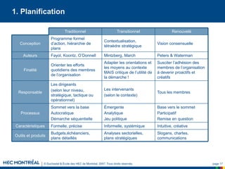 © Duchastel & École des HEC de Montréal, 2007. Tous droits réservés. page 17
1. Planification
Peters & Waterman
Mintzberg, March
Fayol, Koontz, O’Donnell
Auteurs
Slogans, chartes,
communications
Analyses sectorielles,
plans stratégiques
Budgets,échéanciers,
plans détaillés
Outils et produits
Intuitive, créative
Informelle, systémique
Formelle, précise
Caractéristiques
Base vers le sommet
Participatif
Remise en question
Émergente
Analytique
Jeu politique
Sommet vers la base
Autocratique
Démarche séquentielle
Processus
Tous les membres
Les intervenants
(selon le contexte)
Les dirigeants
(selon leur niveau,
stratégique, tactique ou
opérationnel)
Responsable
Susciter l’adhésion des
membres de l’organisation
à devenir proactifs et
créatifs
Adapter les orientations et
les moyens au contexte
MAIS critique de l’utilité de
la démarche !
Orienter les efforts
quotidiens des membres
de l’organisation
Finalité
Vision consensuelle
Contextualisation,
tétraèdre stratégique
Programme formel
d’action, hiérarchie de
plans
Conception
Renouvelé
Transitionnel
Traditionnel
 