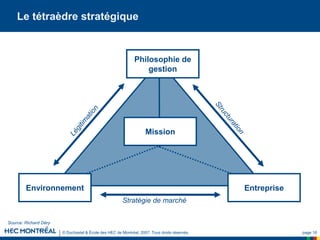 © Duchastel & École des HEC de Montréal, 2007. Tous droits réservés. page 18
Le tétraèdre stratégique
Source: Richard Déry
Philosophie de
gestion
Environnement Entreprise
Mission
Stratégie de marché
 