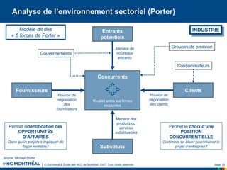 © Duchastel & École des HEC de Montréal, 2007. Tous droits réservés. page 19
Analyse de l’environnement sectoriel (Porter)
Gouvernements
Groupes de pression
Consommateurs
Entrants
potentiels
Menace des
produits ou
services
substituables
Pouvoir de
négociation
des clients
Menace de
nouveaux
entrants
Pouvoir de
négociation
des
fournisseurs
Rivalité entre les firmes
existantes
Concurrents
Fournisseurs Clients
Substituts
Source: Michael Porter
Permet l’identification des
OPPORTUNITÉS
D’AFFAIRES
Dans quels projets s’impliquer de
façon rentable?
Permet le choix d’une
POSITION
CONCURRENTIELLE
Comment se situer pour réussir le
projet d’entreprise?
INDUSTRIE
Modèle dit des
« 5 forces de Porter »
 