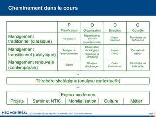 © Duchastel & École des HEC de Montréal, 2007. Tous droits réservés. page 2
Cheminement dans le cours
Savoir et NTIC Métier
Mondialisation Culture
Projets
Enjeux modernes
+
Tétraèdre stratégique (analyse contextuelle)
+
Recherche de
l’efficacité
Coach
(conscience)
Réseaux
d’échanges
Vision
Management renouvelé
(contemporain)
Contextual-
isation
Leader
(cœur)
Observation
sociologique
(Typologie de
Mintzberg)
Analyse de
l’environnement
Management
transitionnel (analytique)
Recherche de
l’efficience
Patron
(cerveau)
Répartition du
pouvoir
(organigrammes)
Prédictions
Management
traditionnel (classique)
C
Contrôle
D
Direction
O
Organisation
P
Planification
 