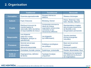 © Duchastel & École des HEC de Montréal, 2007. Tous droits réservés. page 20
2. Organisation
Peters, Waterman, Katz,
Kahn, Nonaka, Takeuchi
Mintzberg, Greiner
Fayol, Graicunas
Auteurs
Métaphores (ne représente
pas réellement la structure
de l’organisation)
Typologie d’analyse
uniquement
Organigrammes, définition
de tâches
Outils et
produits
Flexible, décentralisée, floue
Systémique, contextuelle
Centralisée, formelle, précise
Caractéristiques
Base vers le sommet
Participatif
Remise en question
Analytique sociologique
Jeu politique
Sommet vers la base
Autocratique
Démarche séquentielle
Processus
Tous les membres
(formes émergentes
naturelles)
Les dirigeants
(qui réfléchissent)
Les dirigeants
(selon leur niveau,
stratégique, tactique ou
opérationnel)
Responsable
Représentations imagées
des principes d’autonomie,
de flexibilité, et de
réorganisation permanente
Comprendre comment la
nature de chaque
organisation amène à des
contraintes et des
mécanismes différents
Distribuer le pouvoir de
manière logique et
rationnelle, définir les tâches
et responsabilités de chacun
Finalité
Réseaux d’échanges
Groupes internes en
relations
Pyramide organisationnelle
Conception
Renouvelé
Transitionnel
Traditionnel
 