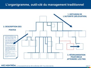 © Duchastel & École des HEC de Montréal, 2007. Tous droits réservés. page 21
L’organigramme, outil-clé du management traditionnel
1. DIFFUSION DE
L’AUTORITÉ (DÉLÉGATION)
1. Tâches responsabilités description
2. Ab heredibus enim incipere actiones vel contra
heredes, veteres non concedebant. Ab ignotis
dominis, ut jam dominum non habeat. Ab ignotis
dominis, ut jam dominum non habeat. Ab ignotis
dominis, ut jam dominum non habeat.
3. Ab initio voluntates, ex post facto necessitates. Ab
intestato. Abolitio est deletio, oblivio et extinctio
acusationis. Abolitio generalis. Abolitio publica.
4. Abolitio specialis. Ab omnibus officiis civilibus vel
publicis remotae. Abrogatio parte in qua. Abruptio
cursus praescriptionis. Absentem accipere
debemus eum, qui non est eo loco, in quo loco
petitur.
5. Absentis alicujus praesens imago. Abstine ab
alieno. Abstinens censetur quasi non fuisset.
6. Abusus non tollit usum. Ab utraque parte.
Accessio cedit principali. Accessio solo cedit.
Accessorium sequitur naturam rei principalis.
Accessorium sequitur principale. Accusatio
suppositi partus nulla temporis praescriptione
depellitur. Accusatio capitalis quae ad capitis
periculum pertinet.
7. Acta diurna. Acta forensia. Acta judiciorum. Acta
militaria. Acta principis.
8. Acta publica probant se ipsa. Acta publica.
9. Acta simulata veritatis substantiam mutare non
possunt.
10. Acta vel quaecumque scripta publica probant se
ipsa, id est rei aliter gestæ fidem faciunt inter
quoscumque.
2. DESCRIPTION DES
POSTES
3. RÉORGANISATION
POUR MIEUX
ATTEINDRE LES FINS
 