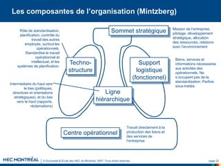 © Duchastel & École des HEC de Montréal, 2007. Tous droits réservés. page 22
Les composantes de l’organisation (Mintzberg)
Support
logistique
(fonctionnel)
Ligne
hiérarchique
Centre opérationnel
Sommet stratégique Mission de l’entreprise,
pilotage, développement
stratégique, allocation
des ressources, relations
avec l’environnement
Biens, services et
informations nécessaires
aux activités des
opérationnels. Ne
s’occupent pas de la
standardisation. Parfois
sous-traités.
Rôle de standardisation,
planification, contrôle du
travail des autres
employés, surtout les
opérationnels.
Standardise le travail
opérationnel et
intellectuel, et les
systèmes de planification.
Travail directement à la
production des biens et
des services de
l’entreprise
Intermédiaire du haut vers
le bas (politiques,
directives et orientations
stratégiques), et du bas
vers le haut (rapports,
réclamations)
Techno-
structure
 