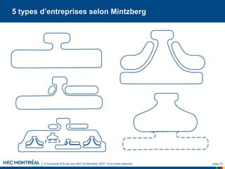 © Duchastel & École des HEC de Montréal, 2007. Tous droits réservés. page 23
5 types d’entreprises selon Mintzberg
 