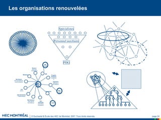 © Duchastel & École des HEC de Montréal, 2007. Tous droits réservés. page 24
Les organisations renouvelées
PDG
Personnel auxiliaire
Spécialistes
Médialinx
Bell Nexxia
(Services télécom,
marché affaires)
CGI
(SI/TI)
Bell distribution
(Téléboutiques)
Bell Gardium
(Services de
surveillance)
Nexacor
(Services
immobiliers)
ISM
Progistix
Solutions
(Logistique
s)
Expertech
(Bâtisseurs
de réseaux)
Connexim
Bell
Actimedia
(Annuaires,
Sympatico)
Bell
Cana
da
SNC-
Lava
lin
IBM
Canada
Hydro
-
Québe
c
 