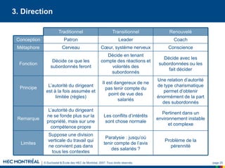 © Duchastel & École des HEC de Montréal, 2007. Tous droits réservés. page 25
3. Direction
Remarque
Décide avec les
subordonnées ou les
fait décider
Décide en tenant
compte des réactions et
volontés des
subordonnés
Décide ce que les
subordonnés feront
Fonction
Coach
Leader
Patron
Conception
Renouvelé
Transitionnel
Traditionnel
Problème de la
pérennité
Paralysie : jusqu’où
tenir compte de l’avis
des salariés ?
Suppose une division
verticale du travail qui
ne convient pas dans
tous les contextes
Limites
Pertinent dans un
environnement instable
et complexe
Les conflits d’intérêts
sont chose normale
L’autorité du dirigeant
ne se fonde plus sur la
propriété, mais sur une
compétence propre
Une relation d’autorité
de type charismatique
permet d’obtenir
énormément de la part
des subordonnés
Il est dangereux de ne
pas tenir compte du
point de vue des
salariés
L’autorité du dirigeant
est à la fois assumée et
limitée (règles)
Principe
Conscience
Cœur, système nerveux
Cerveau
Métaphore
 