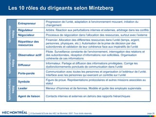 © Duchastel & École des HEC de Montréal, 2007. Tous droits réservés. page 26
Les 10 rôles du dirigeants selon Mintzberg
Figure de proue. Représentations protocolaires et autres missions associées au
statut
Symbole
Rôles
interpersonnels
Meneur d’hommes et de femmes. Modèle et guide des employés supervisés
Leader
Contacts internes et externes en dehors des rapports hiérarchiques
Agent de liaison
Rôles
informationnels
Rôles
décisionnels
Communication avec toutes les personnes et organisation à l’extérieur de l’unité.
Interface avec les personnes qui exercent un contrôle sur l’unité
Porte-parole
Informateur. Partage et diffusion des informations privilégiées. Corrige les
dysfonctionnements ponctuels de communication dans l’unité
Diffuseur
Pilote. Surveillance constante de l’environnement, interrogation des relations et
des subordonnées, réception d’informations non sollicitées. Organisation
cohérente de ces informations
Observateur actif
Financier. Allocation des différentes ressources dans l’unité (temps, argent,
personnes, physiques, etc.). Autorisation de la prise de décision par des
subordonnés et validation de leur cohérence face aux impératifs de l’unité
Répartiteur des
ressources
Processus de négociation dans l’allocation des ressources, surtout avec l’externe
Négociateur
Arbitre. Réaction aux perturbations internes et externes, arbitrage dans les conflits
Régulateur
Progression de l’unité, adaptation à l’environnement mouvant, initiation du
changement
Entrepreneur
 