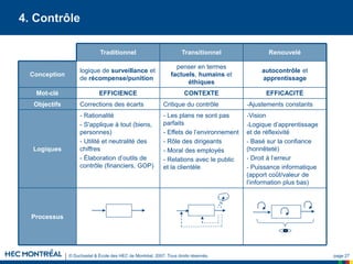 © Duchastel & École des HEC de Montréal, 2007. Tous droits réservés. page 27
4. Contrôle
-Ajustements constants
Critique du contrôle
Corrections des écarts
Objectifs
EFFICACITÉ
CONTEXTE
EFFICIENCE
Mot-clé
Processus
-Vision
-Logique d’apprentissage
et de réflexivité
- Basé sur la confiance
(honnêteté)
- Droit à l’erreur
- Puissance informatique
(apport coût/valeur de
l’information plus bas)
- Les plans ne sont pas
parfaits
- Effets de l’environnement
- Rôle des dirigeants
- Moral des employés
- Relations avec le public
et la clientèle
- Rationalité
- S'applique à tout (biens,
personnes)
- Utilité et neutralité des
chiffres
- Élaboration d’outils de
contrôle (financiers, GOP)
Logiques
autocontrôle et
apprentissage
penser en termes
factuels, humains et
éthiques
logique de surveillance et
de récompense/punition
Conception
Renouvelé
Transitionnel
Traditionnel
 