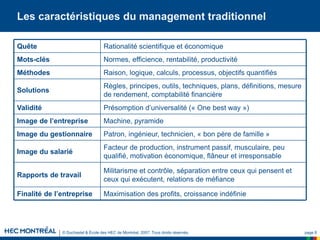 © Duchastel & École des HEC de Montréal, 2007. Tous droits réservés. page 8
Les caractéristiques du management traditionnel
Maximisation des profits, croissance indéfinie
Finalité de l’entreprise
Militarisme et contrôle, séparation entre ceux qui pensent et
ceux qui exécutent, relations de méfiance
Rapports de travail
Facteur de production, instrument passif, musculaire, peu
qualifié, motivation économique, flâneur et irresponsable
Image du salarié
Patron, ingénieur, technicien, « bon père de famille »
Image du gestionnaire
Machine, pyramide
Image de l’entreprise
Présomption d’universalité (« One best way »)
Validité
Règles, principes, outils, techniques, plans, définitions, mesure
de rendement, comptabilité financière
Solutions
Raison, logique, calculs, processus, objectifs quantifiés
Méthodes
Normes, efficience, rentabilité, productivité
Mots-clés
Rationalité scientifique et économique
Quête
 