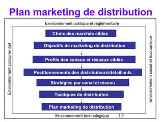 Plan marketing de distribution
                                   Environnement politique et réglementaire

                                      Choix des marchés cibles




                                                                               Environnement social et économique
                                  Objectifs de marketing de distribution
Environnement concurrentiel




                                   Profils des canaux et réseaux ciblés

                              Positionnements des distributeurs/détaillants

                                      Stratégies par canal et réseau

                                        Tactiques de distribution

                                     Plan marketing de distribution
                                        Environnement technologique       15
 