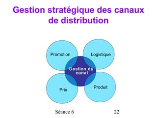 Gestion stratégique des canaux
        de distribution


        Promotion           Logistique


                   Gestion du
                     canal


                                Produit
            Prix




          Séance 6                        22
 
