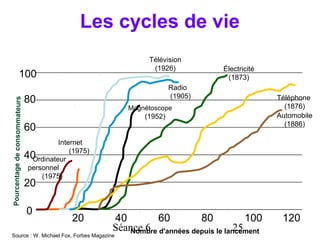 Les cycles de vie
                                                               Télévision
                                                                (1926)           Électricité
                   100                                                            (1873)
                                                                      Radio
                                                                      (1905)
                               80                                                              Téléphone
Pourcentage de consommateurs




                                                         Magnétoscope                            (1876)
                                                             (1952)                            Automobile
                                                                                                 (1886)
                               60
                                         Internet
                                             (1975)
                               40Ordinateur
                                personnel
                                    (1975)
                               20

                               0
                                             20       40        60        80            100     120
                                                      Séance 6 d'années depuis le lancement
                                                         Nombre                      25
Source : W. Michael Fox, Forbes Magazine
 