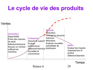 Le cycle de vie des produits

Ventes

                                              Maturité
                                              Motivation
    Introduction
                                              Changer la structure
    Disponibilité
                          Croissance          Intensive
    Éviter des ruptures
    de stock              Assurer le support Motivation
    Sélective/exclusive   Évaluer             Explorer nouvelles
                          performance         possibilités de        Déclin
    Assurer un nombre
                          Sélective/Intensive distribution           Évaluer les impacts
    suffisant de
                          Surveiller la                              d’abandonner le
    membres
                          concurrence                                produit
                                                                     Sélective/abandon


                                                                             Temps
                               Séance 6                              29
 
