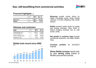 Gas: still benefitting from commercial activities

      Financial highlights (m€)
                                         2010%       2011           Ch. %          Revenues growth mainly driven by
                                                                                   higher commodity prices, larger trading
      Revenues                     1,237.1         1,490.2          +20.5%         volumes (+73.5%) offsetting mild winter
      Ebitda                         193.9           208.7           +7.6%         season.

                                                                                   Ebitda increase mainly driven by supply
      Volumes and customers                                                        and trading activities. Slow down in
      Data                                2010            2011            Ch.%     District Heating activities due to mild
      Volumes sold (mm 3 )               2,914.0         3,321.0      +14.0%
                                                                                   winter (-5m€).
      of which trading (mm 3 )             721.8          1,252.6     +73.5%
      District Heating (GWht)             534.5           499.3           (6.6%)
                                                                                   Net growth in customer base through
      Customers ('000)                    1072.5          1114.5          +3.9%
                                                                                   commercial expansion and M&A (Sadori
                                                                                   Gas).

      Ebitda track record since 2002
      (m€)                                                                         Purchase    portfolio   for   2012/2013
                                                                                   ongoing.
                                                                    194    209
200                                                       174
                                                 144                               Sharp Ebitda increase record year
                             119   116
              100    106                  105                                      by year during crisis thanks to
100    70
                                                                                   flexible procurement policies.
  0
       '02    '03    '04     '05   '06    '07      '08    '09       '10    '11
                                                                                                                             9
 