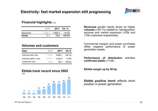 Electricity: fast market expansion still progressing

      Financial highlights (m€)
                                                                             Revenues growth mainly driven by higher
                                    2010%        2011       Ch. %            volumes (+29.1%) related to “salvaguardia”
      Revenues                 1,468.3         1,585.2          +8.0%        services and market expansion (+25k and
      Ebitda                      59.8            73.2         +22.5%        +75k customers respectively).


                                                                             Commercial margins and power purchases
      Volumes and customers                                                  offset negative performance of power
      Data                            2010            2011           Ch.%
                                                                             generation assets.

      Volumes sold (GWh)             7,744.0         9,996.1        +29.1%
      Volumes distrib. (GWh)         2,237.8         2,303.9         +3.0%   Performance of distribution      activities
      Customers ('000)                 382.5           482.1        +26.0%   confirmed stable (+1m€).


                                                                             Ebitda margin up by 50 bp.
      Ebitda track record since 2002
100   (m€)

                                                                      73

                                               54      53
                                                               60            Ebitda positive trend reflects short
                                      43                                     position in power generation.
                         23    25
        9    8     7
  0
       '02   '03   '04   '05   '06    '07      '08    '09      '10    '11

                                                                                                                           10
 