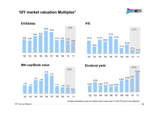 10Y market valuation Multiples*

      EV/Ebitda                                                                          P/E
12                                 10,6x                        -16%
11                                         10,0x                                                                                                            -21%
10                                                                                  45
                                                                                    44
                            8,5x
                                                                                    43
                                                                                    42
 9                   8,0x                                                           41
                                                                                    40                                     37,2x
                                                                                    39
                                                                                    38
 8                                                                                  37
                                                                                    36
                                                                                    35                                             32,3x
 7     6,4x 5,9x                                   6,1x 6,3x                        34     29,7x           31,4x
                                                                5,9x                33
                                                                                    32
 6                                                                     5,0x         31
                                                                                    30                             28,6x
                                                                                    29
                                                                                    28
 5                                                                                  27
                                                                                    26
                                                                                    25                                                             23,4x
 4                                                                                  24
                                                                                    23
                                                                                    22
                                                                                    21             19,9x
 3                                                                                  20
                                                                                    19
                                                                                    18
                                                                                                                                           17,7x
 2                                                                                  17
                                                                                    16                                                                     14,8x
                                                                                    15
                                                                                    14                                                                             11,7x
 1                                                                                  13
                                                                                    12
                                                                                    11
 0                                                                                  10
                                                                                     9
                                                                                     8
       '02    '03    '04    '05     '06    '07     '08    '09   '10    '11                 '02      '03     '04    '05     '06     '07     '08     '09      '10     '11



      Mkt cap/Book value                                                                 Dividend yield                                                    +42%
                                                                -30%          10,00%
2,4                                 2,3x                                                                                                                           8,2%
                                           2,1x
                                                                                                                                                           5,8%
                     1,7x                                                                                                                          5,4%
                            1,6x                                                                                                           4,9%
                                                                                                    4,3%
1,4    1,2x                                                                                2,8%            2,8%
                                                                                                                   3,1%
              1,1x                                 1,1x
                                                          1,0x 1,0x                                                        2,4% 2,6%

                                                                       0,7x
                                                                                0,00%
0,4
                                                                                             '02    '03     '04     '05     '06    '07     '08     '09     '10     '11
       '02    '03     '04   '05     '06     '07    '08    '09   '10    '11

                                                                *multiples calculated on year end market prices of each year (in 2002 IPO price is the reference).
                                                                                                                                                                           12
 