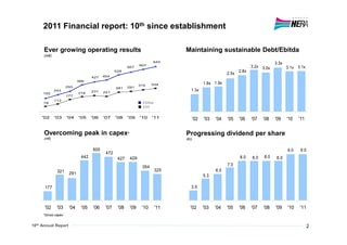 2011 Financial report: 10th since establishment

        Ever growing operating results                                               Maintaining sustainable Debt/Ebitda
        (m€)
                                                                       645
                                                                                 4
700.0
                                                                607
                                                                                                                                        3.3x
                                                         567                                                                3.2x 3.0x          3.1x   3.1x
600.0                                                                                                                2.8x
                                                  528
                                                                                 3                            2.5x
500.0                                427   454
                              386
400.0                                                                                             1.8x 1.9x
                       293                        281    291
                                                                315    334
                                                                                 2
300.0          243                   231   221
                                                                                        1.3x
        192                   216
                       177
200.0
               113                                                               1
        78                                                       Ebitda
100.0
                                                                 Ebit
  0.0                                                                            0
        '02    '03     '04    '05    '06   '07    '08    '09    '10    '11                  '02   '03   '04   '05    '06    '07   '08   '09    '10    '11

        Overcoming peak in capex*                                                    Progressing dividend per share
        (m€)                                                                         (€c)


                                     505                                        10                                                             9.0     9.0
  500                                       472                                  9
                               442                 427    429                                                        8.0    8.0   8.0    8.0
                                                                                 8
  400                                                                                                         7.0
                                                                 354             7
                321                                                       325                           6.0
                        291                                                      6
  300                                                                                             5.3
                                                                                 5
  200    177                                                                     4      3.5
                                                                                 3
  100                                                                            2
         '02    '03     '04    '05   '06    '07    '08    '09    '10      '11          '02        '03   '04   '05    '06    '07   '08   '09    '10     '11
        *Gross capex


                                                                                                                                                             2
 