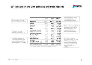 2011 results in line with planning and track records



                                                                                                            Enhancement of tariffs,
                                                                   2010%          2011        Ch.%          energy prices and
 Contribution from all                                                                                      volumes sold/traded.
 businesses and drivers.      Revenues                          3,877.3        4,315.9            +11.3%
                              Ebitda                              607.3          644.8              +6.2%
                              Depreciation                         (223.2)        (233.8)           +4.7%
                                                                                                            Conservative accruals to
                              Provisions                            (68.7)          (76.6)        +11.4%    bad debts (49.7 m€) in
                              Ebit                                 315.4          334.5             +6.1%   difficult scenario and
                              Net financial Interests             (102.0)         (106.4)           +4.3%   includes 7.3m€ for
 Financial inc./exp.          IAS figurative interest*              (13.6)         (13.1)          (3.1%)   “salvaguardia service”.
 slightly increased in ‘11.
                              Results from associates                  5.8            6.3           +8.9%
                              Pre tax Profit                       205.6          221.2             +7.6%
                              Tax adjusted                          (88.6)        (102.0)         +15.1%
 ‘10 taxes affected by        Net Profit adj.                      117.0          119.2             +1.9%   2011 taxes include
 extraord. benefits from                                                                                    increased Robin tax and
                              Minorities                            (24.8)         (22.2)         (10.8%)
 advanced payments of                                                                                       IRAP (by 4.9m€) and
                              Hera Net Profit adj.                 92.2            97.1             +5.3%   extraord. benefits from
 deferred taxes (~25m€).
                                                                                                            advanced payments of
                              Net profit reported                 117.2          104.6            (10.8%)   deferred taxes (by
                              * IAS figurative interests ("non cash out") related to provisions             7.6m€).




                                                                                                                                       3
 