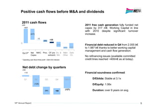 Positive cash flows before M&A and dividends

       2011 cash flows
       (m€)                                                                    2011 free cash generation fully funded net
            +401                                                               capex by 317 m€. Working Capital in line
                                                                               with 2010 despite significant turnover
                   (317)                                                       increase.
                                +2
                                      (50)
                                               +35
       0
                                                        (117)                  Financial debt reduced in Q4 from 2.055 b€
                                                                (45)   (127)   to 1.987 b€ thanks to better working capital
                                                                               management and cash flow generation.
           Op.CF* Net NWC Prov. CF pre Div. & M&A Debt
                  Capex        extraord. Min. Other Ch.
                                                                               No refinancing issues (available committed
       * Operating cash flows=Nnet profit + D&A+IAS interests                  credit lines reached ~400m€ as at today).


           Net debt change by quarters
           (m€)
             +14                                                               Financial soundness confirmed:

             Q1            Q2           Q3             Q4       Y2011                D/Ebitda: Stable at 3.1x
 -50
                         (125)                                                       D/Equity: 1.06x

-150                                    (84)
                                                                 (127)               Duration: over 9 years on avg.
                                                       +68



-250
                                                                                                                              5
 