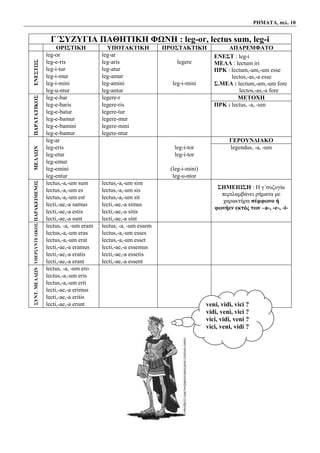 ΡΗΜΑΤΑ, σελ. 10
Γ΄ΣΥΖΥΓΙΑ ΠΑΘΗΤΙΚΗ ΦΩΝΗ : leg-or, lectus sum, leg-i
ΟΡΙΣΤΙΚΗ ΥΠΟΤΑΚΤΙΚΗ ΠΡΟΣΤΑΚΤΙΚΗ ΑΠΑΡΕΜΦΑΤΟ
ΕΝΕΣΤΩΣ
leg-or leg-ar ΕΝΕΣΤ : leg-i
ΜΕΛΛ : lectum iri
ΠΡΚ : lectum,-am,-um esse
lectos,-as,-a esse
Σ.ΜΕΛ : lectum,-am,-um fore
lectos,-as,-a fore
leg-e-ris leg-aris legere
leg-i-tur leg-atur
leg-i-mur leg-amur
leg-i-mini leg-amini leg-i-mini
leg-u-ntur leg-antur
ΠΑΡΑΤΑΤΙΚΟΣ
leg-e-bar legere-r ΜΕΤΟΧΗ
leg-e-baris legere-ris ΠΡΚ : lectus, -a, -um
leg-e-batur legere-tur
leg-e-bamur legere-mur
leg-e-bamini legere-mini
leg-e-bantur legere-ntur
ΜΕΛΛΩΝ
leg-ar ΓΕΡΟΥΝΔΙΑΚΟ
leg-eris leg-i-tor legendus, -a, -um
leg-etur leg-i-tor
leg-emur
leg-emini (leg-i-mini)
leg-entur leg-u-ntor
ΠΑΡΑΚΕΙΜΕΝΟΣ
lectus,-a,-um sum lectus,-a,-um sim
ΣΗΜΕΙΩΣΗ : Η γ΄συζυγία
περιλαμβάνει ρήματα με
χαρακτήρα σύμφωνο ή
φωνήεν εκτός των –a-, -e-, -i-
lectus,-a,-um es lectus,-a,-um sis
lectus,-a,-um est lectus,-a,-um sit
lecti,-ae,-a sumus lecti,-ae,-a simus
lecti,-ae,-a estis lecti,-ae,-a sitis
lecti,-ae,-a sunt lecti,-ae,-a sint
ΥΠΕΡΣΥΝΤΕΛΙΚΟΣ
lectus, -a, -um eram lectus, -a, -um essem
lectus,-a,-um eras lectus,-a,-um esses
lectus,-a,-um erat lectus,-a,-um esset
lecti,-ae,-a eramus lecti,-ae,-a essemus
lecti,-ae,-a eratis lecti,-ae,-a essetis
lecti,-ae,-a erant lecti,-ae,-a essent
ΣΥΝΤ.ΜΕΛΛΩΝ
lectus, -a, -um ero
lectus,-a,-um eris
lectus,-a,-um erit
lecti,-ae,-a erimus
lecti,-ae,-a eritis
lecti,-ae,-a erunt veni, vidi, vici ?
vidi, veni, vici ?
vici, vidi, veni ?
vici, veni, vidi ?
 