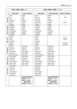 ΡΗΜΑΤΑ, σελ. 27
volo, volui, velle=θέλω nolo, nolui, nolle=δεν θέλω
ΟΡΙΣΤΙΚΗ ΥΠΟΤΑΚΤΙΚΗ ΟΡΙΣΤΙΚΗ ΥΠΟΤΑΚΤΙΚΗ ΠΡΟΣΤΑΚΤΙΚΗ
ΕΝΕΣΤΩΣ
volo velim nolo nolim -
vis velis non vis nolis nol-i
vult velit non vult nolit -
volumus velimus nolumus nolimus -
vultis velitis non vultis nolitis nol-ite
volunt velint nolunt nolint -
ΠΑΡΑΤΑΤΙΚΟΣ
volebam vellem nolebam nollem
volebas velles nolebas nolles
volebat vellet nolebat nollet
volebamus vellemus nolebamus nollemus
volebatis velletis nolebatis nolletis
volebant vellent nolebant nollent
ΜΕΛΛΩΝ
volam nolam -
voles noles nol-ito
volet nolet nol-ito
volemus nolemus -
voletis noletis nol-itote
volent nolent nol-unto
ΠΑΡΑΚΕΙΜ.
volu-i volu-erim nolu-i nolu-erim
volu-isti volu-eris nolu-isti nolu-eris
volu-it volu-erit nolu-it nolu-erit
volu-imus volu-erimus nolu-imus nolu-erimus
volu-istis volu-eritis nolu-istis nolu-eritis
volu-erunt/ere volu-erint nolu-erunt/ere nolu-erint
ΥΠΕΡΣΥΝΤΕΛ.
volu-eram volu-issem nolu-eram nolu-issem
volu-eras volu-isses nolu-eras nolu-isses
volu-erat volu-isset nolu-erat nolu-isset
volu-eramus volu-issemus nolu-eramus nolu-issemus
volu-eratis volu-issetis nolu-eratis nolu-issetis
volu-erant volu-issent nolu-erant nolu-issent
ΣΥΝΤ.ΜΕΛ.
volu-ero nolu-ero
volu-eris nolu-eris
volu-erit nolu-erit
volu-erimus nolu-erimus
volu-eritis nolu-eritis
volu-erint nolu-erint
ΑΠΑΡΕΜΦΑΤΟ ΑΠΑΡΕΜΦΑΤΟ
ΕΝΕΣΤ : velle ΕΝΕΣΤ : nolle
ΠΡΚ : voluisse ΠΡΚ : noluisse
ΜΕΤΟΧΗ ΜΕΤΟΧΗ
ΕΝΕΣΤ : volens ΕΝΕΣΤ : nolens
 